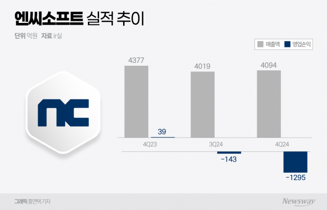 엔씨소프트 상장 후 첫 적자···"매년 600~700억원 신규 IP 투자"(종합)