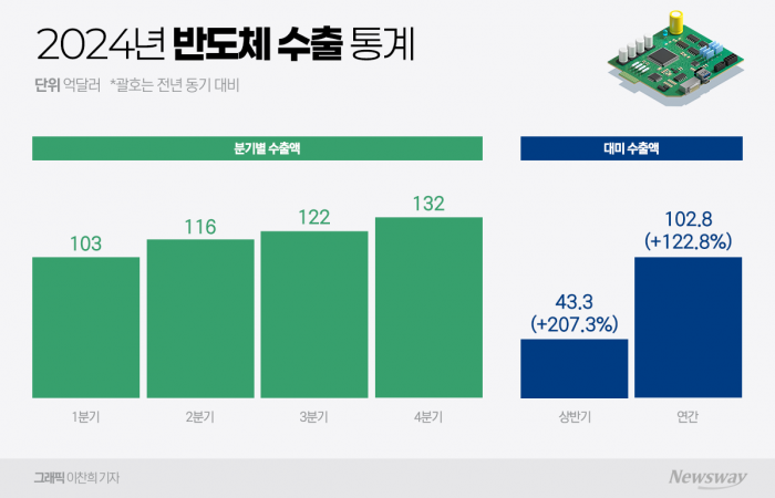 반도체 '깜깜이' 관세 부과 ···삼성·SK, '초긴장' 기사의 사진