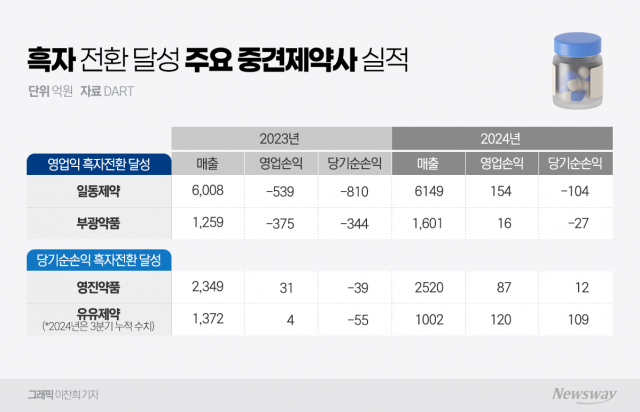 중견 제약사 신약개발 '와신상담'