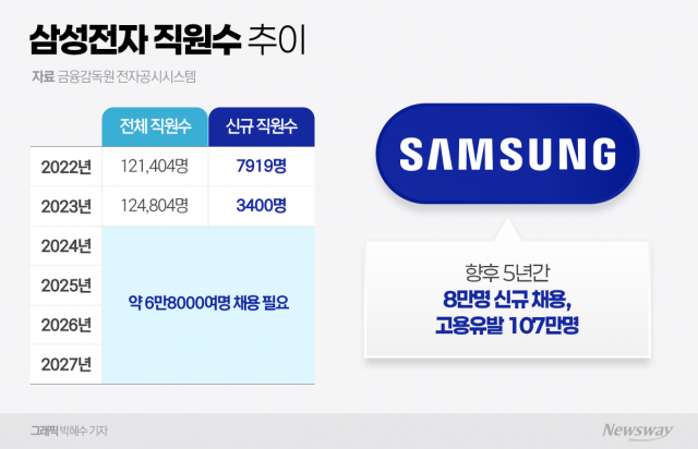 "2027년까지 8만명 채용"···이재용의 약속, 7만명 남았다