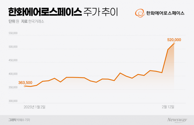 깜짝 실적에 '50만원' 돌파한 한화에어로···지분 확대 통한 사업 다각화로 70만원 가능성 UP