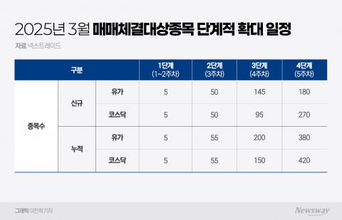 롯데쇼핑·와이지엔터 등 ATS 첫 거래 10종목···개장 전 주가 추이는
