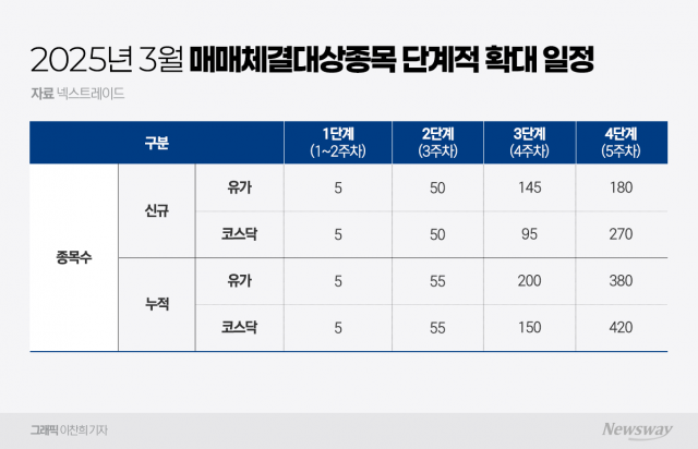 삼성전자·SK하이닉스·한화에어로···NXT, 우량주 포함 거래종목 350개 확대