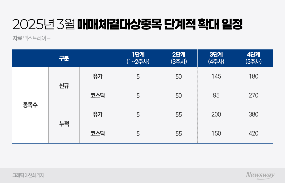 롯데쇼핑·와이지엔터 등 ATS 첫 거래 10종목···개장 전 주가 추이는 - 뉴스웨이