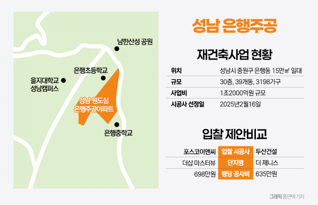 '복마전'으로 치닫는 성남 은행주공···포스코 vs 두산 수주전 점입가경