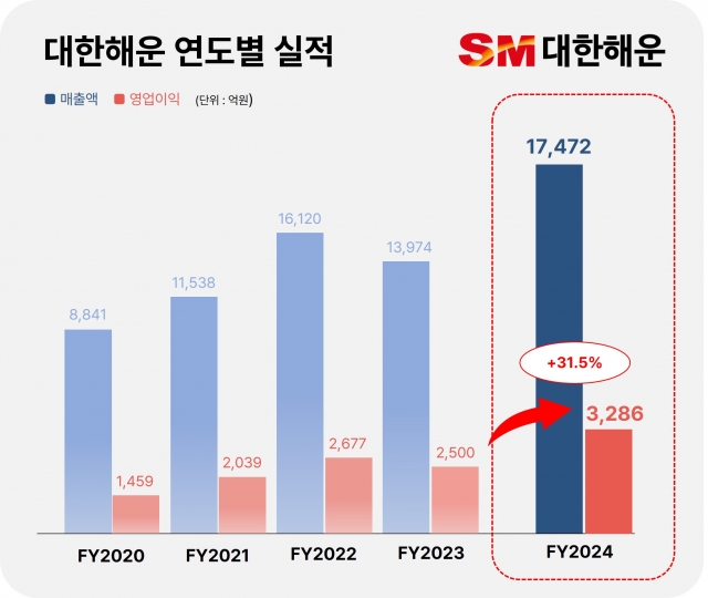 SM그룹 대한해운, 작년 영업익 3286억···전년比 31.5%↑