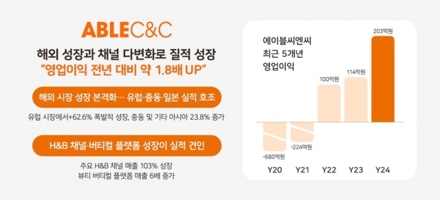 에이블씨엔씨, 작년 영업이익 203억원···78% 증가