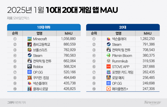 국내 매출 65%가 외국자본에···"K게임, 변해야 산다" 기사의 사진