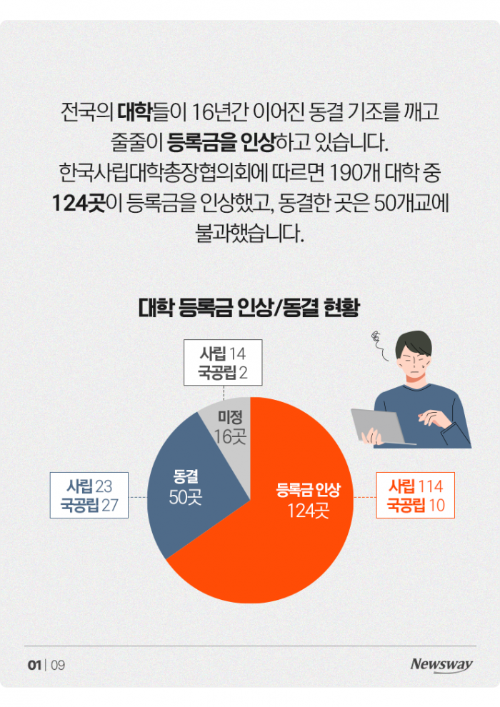 '등록금에 월세까지···' 학업보다 돈 걱정 앞서는 대학생들 기사의 사진