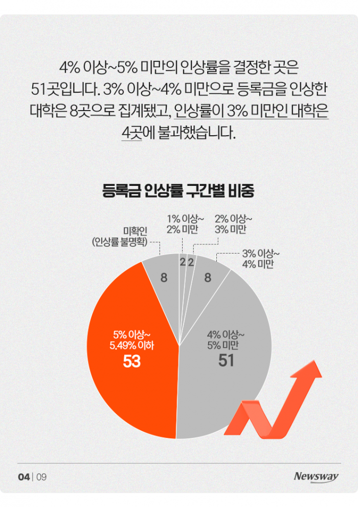 '등록금에 월세까지···' 학업보다 돈 걱정 앞서는 대학생들 기사의 사진