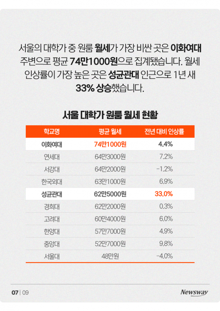 '등록금에 월세까지···' 학업보다 돈 걱정 앞서는 대학생들 기사의 사진