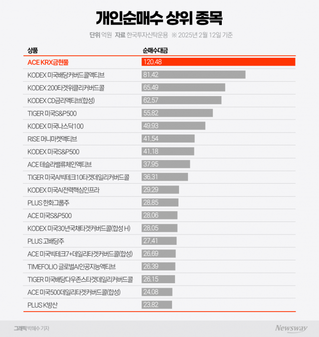 금값 폭등에 한투운용 효자된 금ETF, 레버리지 상품 포함 첫 1위