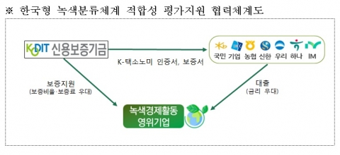 신보, 7개 은행과 '녹색분류체계 지원' 협력···&quot;녹색금융 확산&quot;