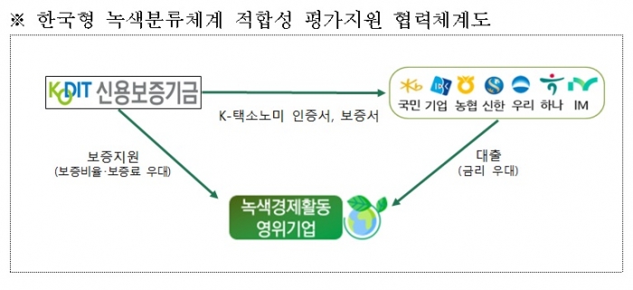 신용보증기금은 국내 7개 은행과 '한국형 녹색분류체계 적합성 평가지원 업무협약'을 체결했다고 13일 밝혔다. 사진=신용보증기금 제공