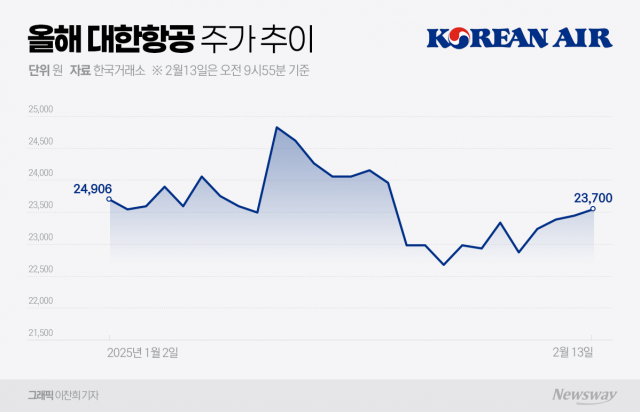 최대 매출 찍은 대한항공···주가 회복은 '안개 속'