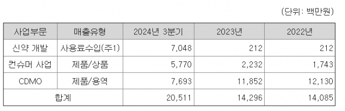 지놈앤컴퍼니 'CDMO' 접는다···신동력은 '항체·메디컬푸드·화장품'