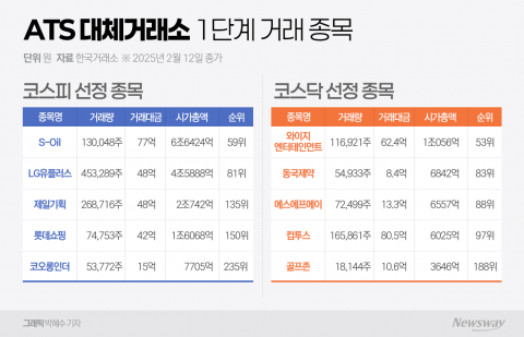 &quot;삼성전자가 없다고?&quot;···베일벗은 ATS 첫 거래 10종목, 시장 반응은 '글쎄'