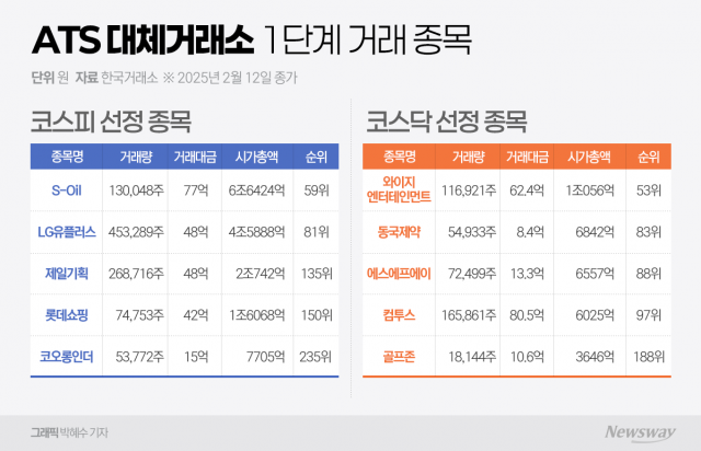 "삼성전자가 없다고?"···베일벗은 ATS 첫 거래 10종목, 시장 반응은 '글쎄'