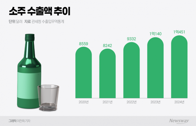 소주, 2년 연속 1억 달러 수출··· K-컬쳐 효과로 해외 성장 가속화