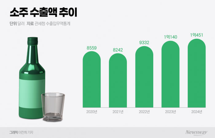 소주, 2년 연속 1억 달러 수출··· K-컬쳐 효과로 해외 성장 가속화 기사의 사진