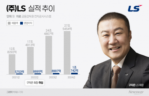 &quot;LG·GS 보란듯이&quot;···구자은號 LS, 사상 최초 영업이익 1조 쐈다