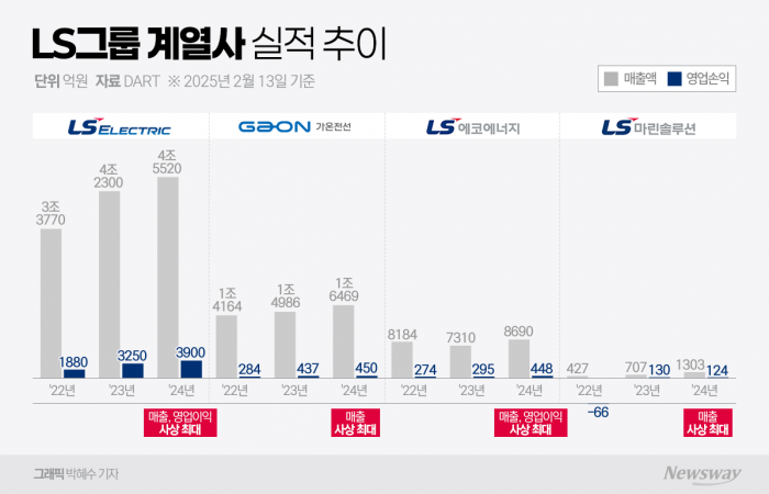 "LG·GS 보란듯이"···구자은號 LS, 사상 최초 영업이익 1조 쐈다 기사의 사진