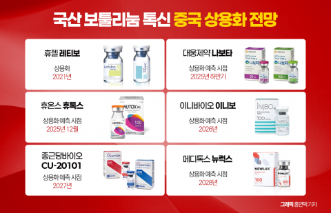 톡신 경쟁 뛰어드는 제약사, 국내 넘어 해외서 붙는다