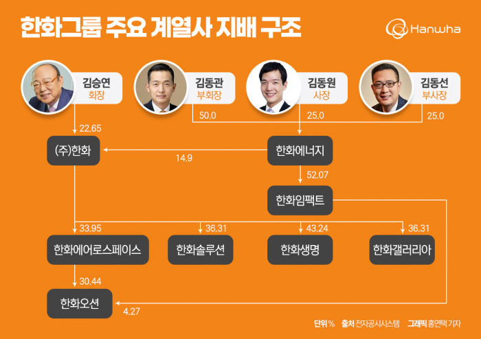 구획정리 막바지 한화 3형제···계열분리 나설 가능성은 기사의 사진