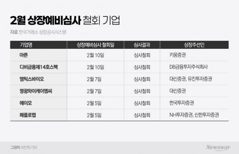 &quot;2월에도 공모주 한파 여전&quot;···상장 철회 속출, 복잡해지는 IPO셈법