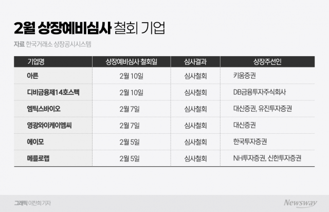 "2월에도 공모주 한파 여전"···상장 철회 속출, 복잡해지는 IPO셈법