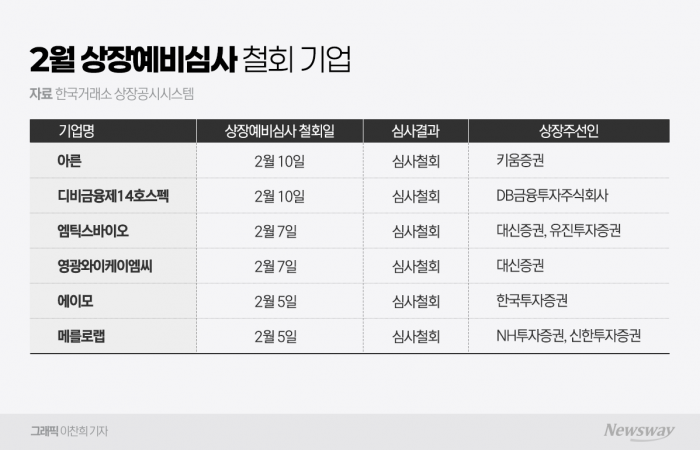 "2월에도 공모주 한파 여전"···상장 철회 속출, 복잡해지는 IPO셈법 기사의 사진