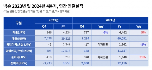 넥슨, 연간 매출 4조 돌파···"업계 최초"