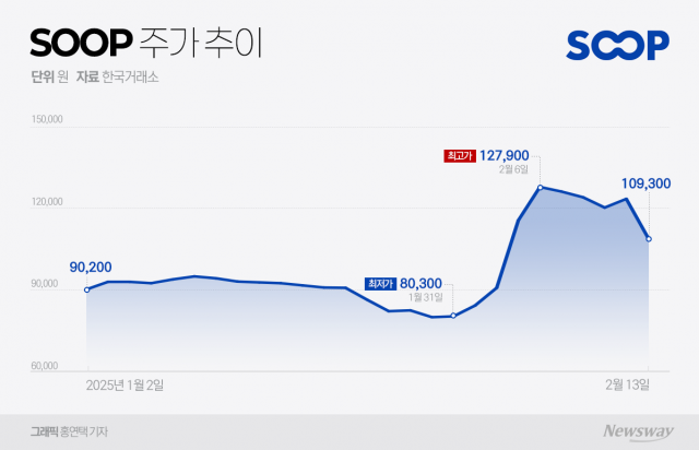 롤러코스터 탄 SOOP 주가···'분식회계 의혹' 흡수할까