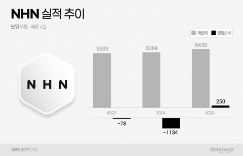 NHN, 티메프 쇼크에 적자전환···&quot;자회사 10개 더 청산&quot;(종합)