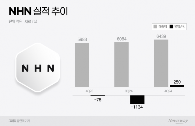 NHN, 티메프 쇼크에 적자전환···"자회사 10개 더 청산"(종합)