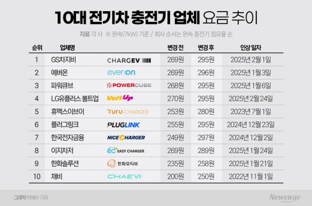 전기차 충전료 '줄인상'···LGU+ 볼트업, 7개월새 23%↑