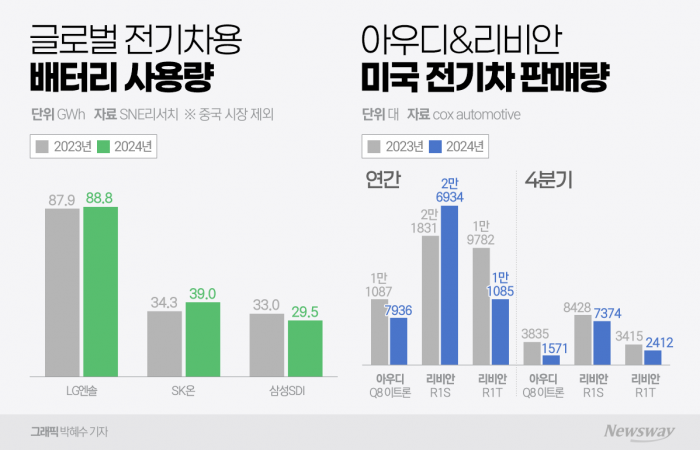 삼성SDI 배터리 사용량↓···IRA 혜택 없는 올해가 고비 기사의 사진