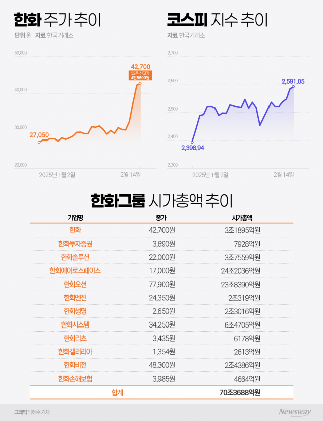 거침없는 한화그룹株···시가총액 80조 넘본다