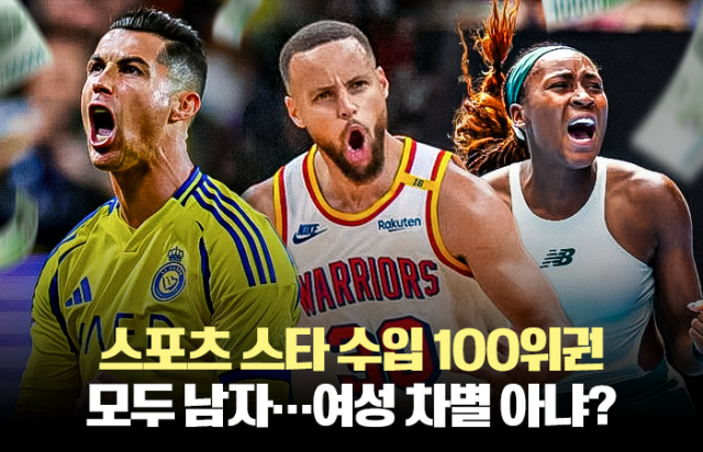 스포츠 스타 수입 100위권 모두 남자···여성 차별 아냐?