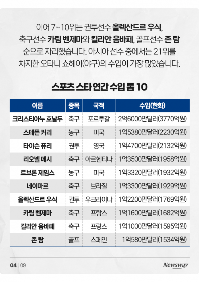 스포츠 스타 수입 100위권 모두 남자···여성 차별 아냐? 기사의 사진