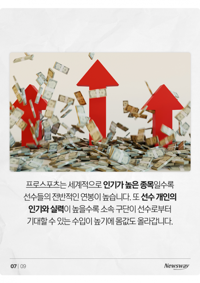 스포츠 스타 수입 100위권 모두 남자···여성 차별 아냐? 기사의 사진