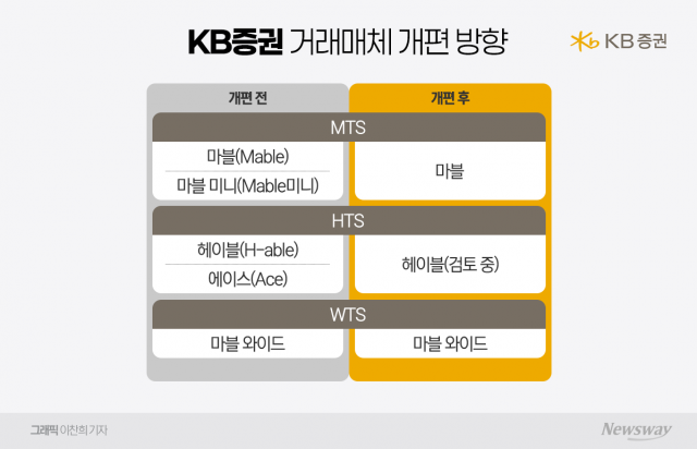 KB증권, 거래매체 전면 개편 추진···현대증권 HTS 종료 검토