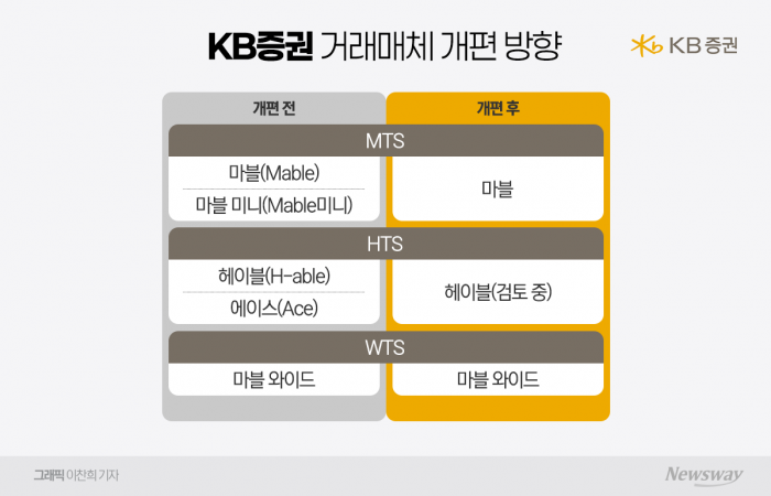 KB증권, 거래매체 전면 개편 추진···현대증권 HTS 종료 검토 기사의 사진