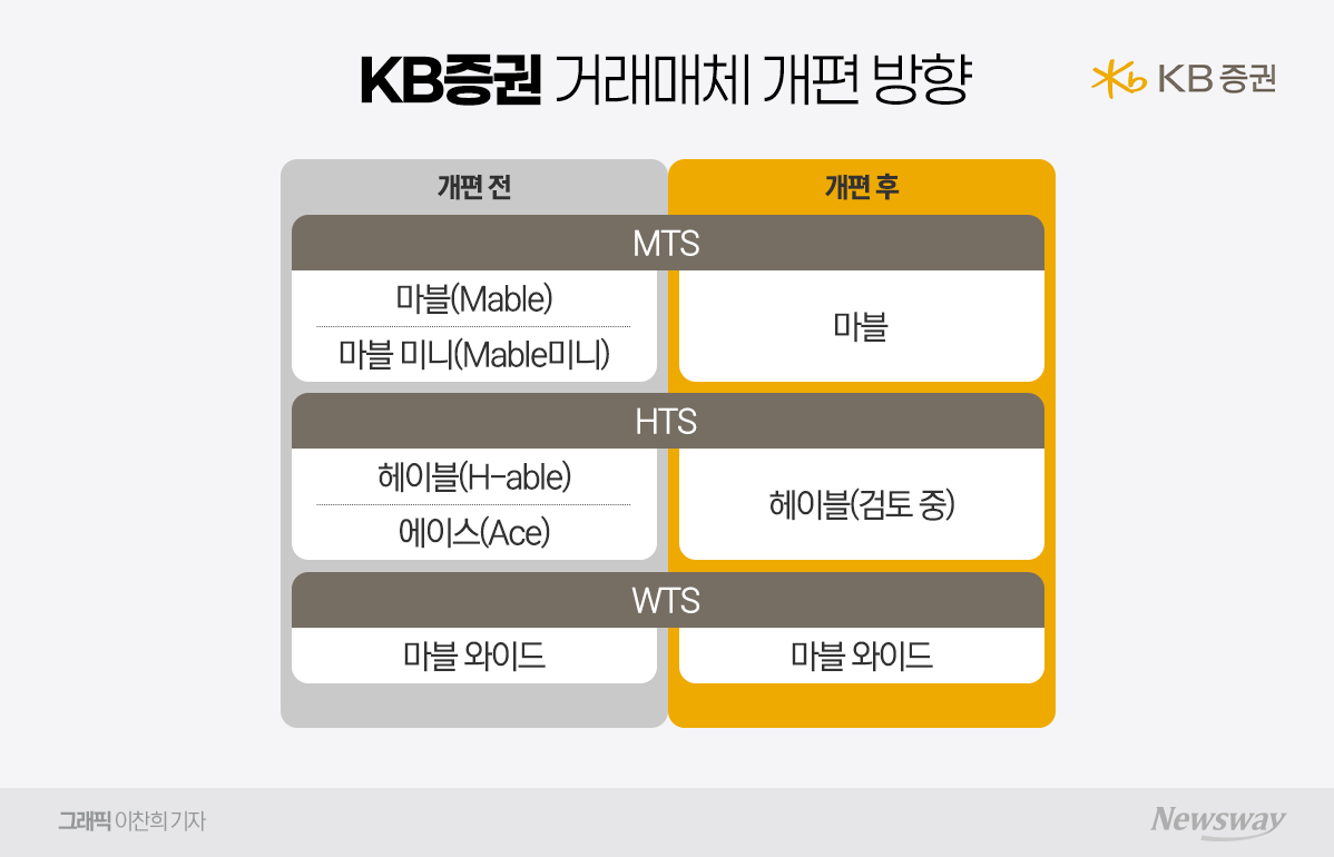 KB증권, 거래매체 전면 개편 추진···현대증권 HTS 종료 검토 - 뉴스웨이