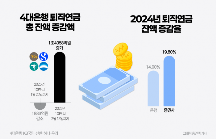 "증권사에 주도권 뺏기지 않겠다"···銀 퇴직연금 운용액 한 달 새 또 반등