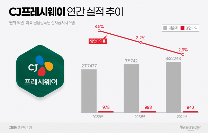 CJ프레시웨이 외형 확장 성공···내실은 '속빈강정'