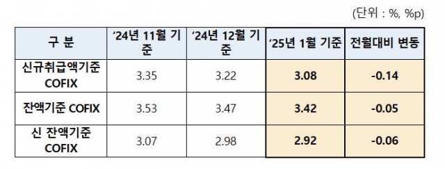 주담대 변동금리 또 내린다···코픽스 4개월 연속 하락