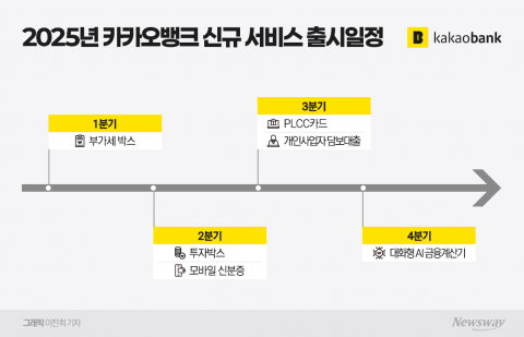 &quot;올해 신규 서비스만 7건&quot;...카카오뱅크, 대출성장 한계 '정면 돌파'
