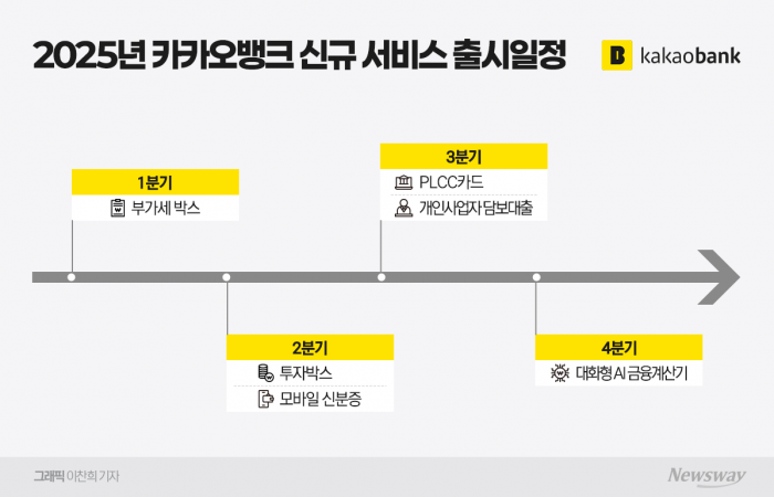 "올해 신규 서비스만 7건"...카카오뱅크, 대출성장 한계 '정면 돌파' 기사의 사진