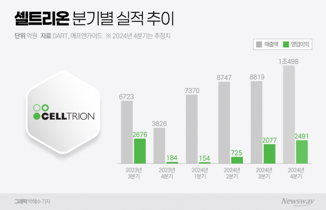 셀트리온 작년 4분기 먹구름 전망···짐펜트라 목표 미달 영향